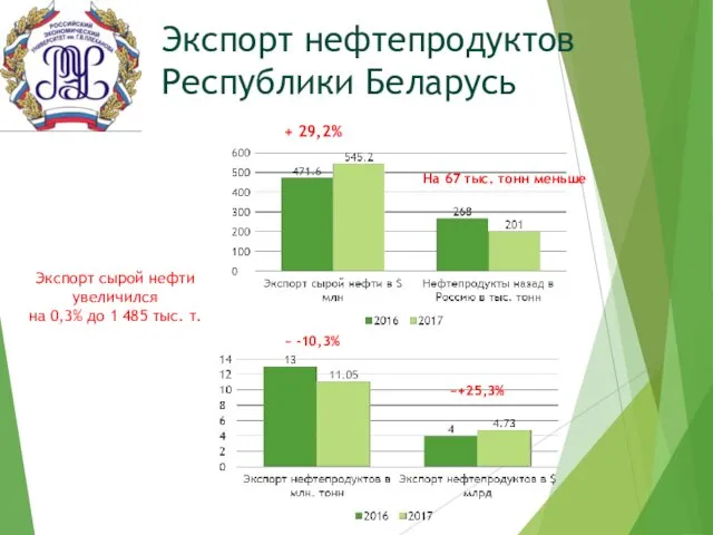 Экспорт нефтепродуктов Республики Беларусь На 67 тыс. тонн меньше +
