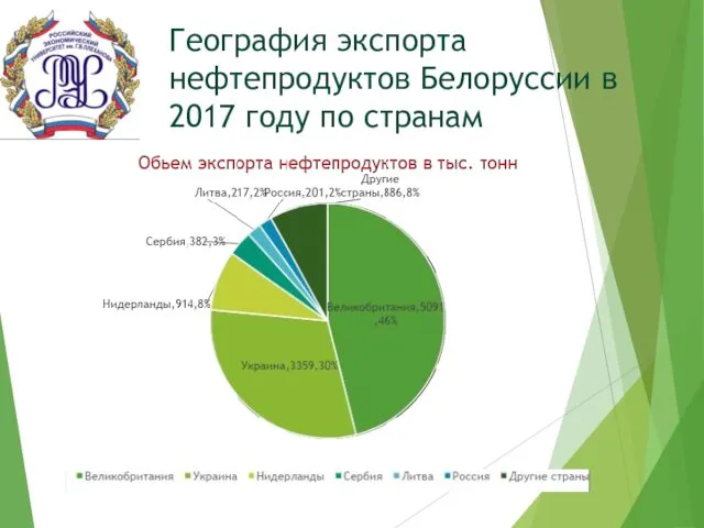 География экспорта нефтепродуктов Белоруссии в 2017 году по странам