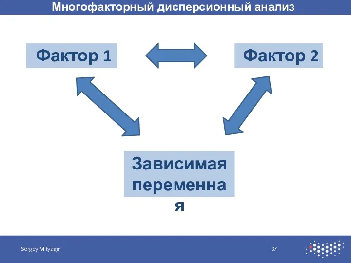 Многофакторный дисперсионный анализ Sergey Mityagin Фактор 1 Фактор 2 Зависимая переменная