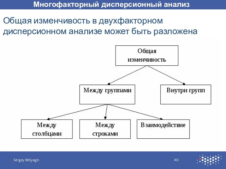 Многофакторный дисперсионный анализ Sergey Mityagin Общая изменчивость в двухфакторном дисперсионном анализе может быть разложена следующим образом: