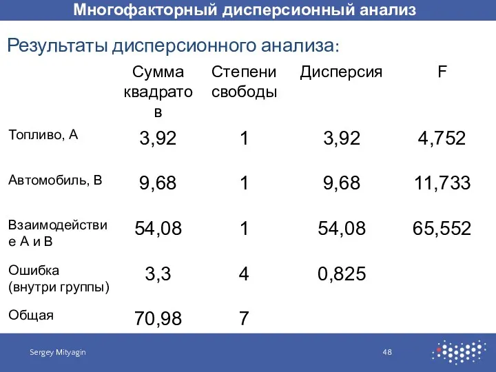 Многофакторный дисперсионный анализ Sergey Mityagin Результаты дисперсионного анализа: