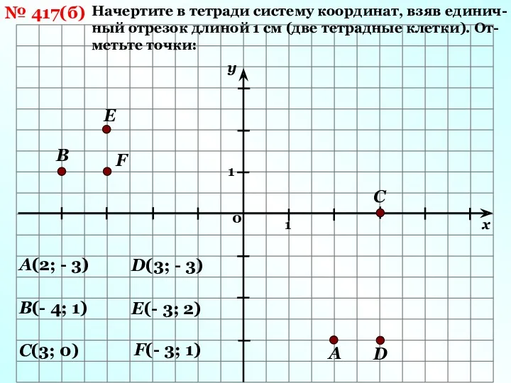 № 417(б) Начертите в тетради систему координат, взяв единич-ный отрезок длиной 1 см