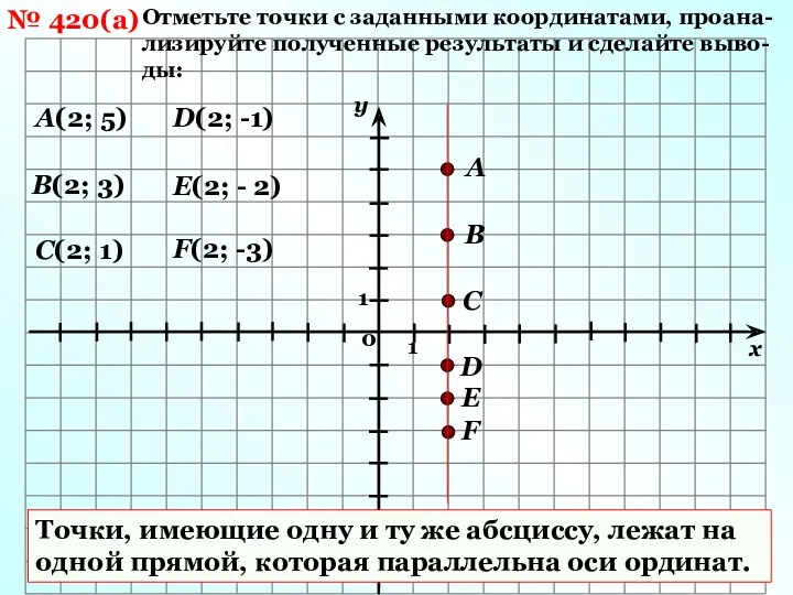 № 420(а) Отметьте точки с заданными координатами, проана-лизируйте полученные результаты и сделайте выво-ды: