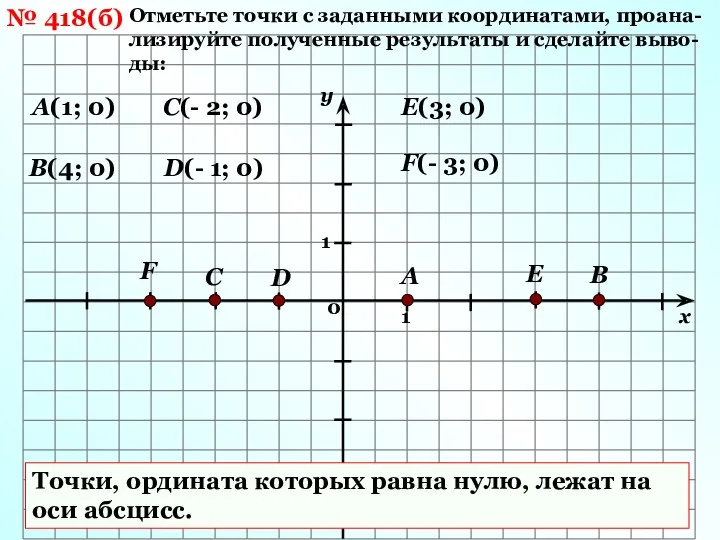 № 418(б) Отметьте точки с заданными координатами, проана-лизируйте полученные результаты и сделайте выво-ды: