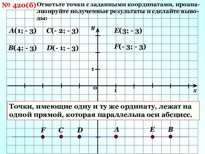 № 420(б) Отметьте точки с заданными координатами, проана-лизируйте полученные результаты и сделайте выво-ды: