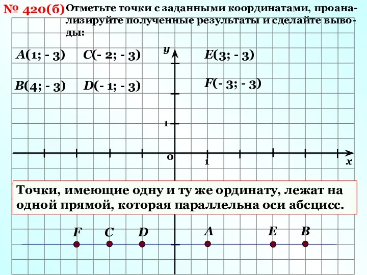 № 420(б) Отметьте точки с заданными координатами, проана-лизируйте полученные результаты