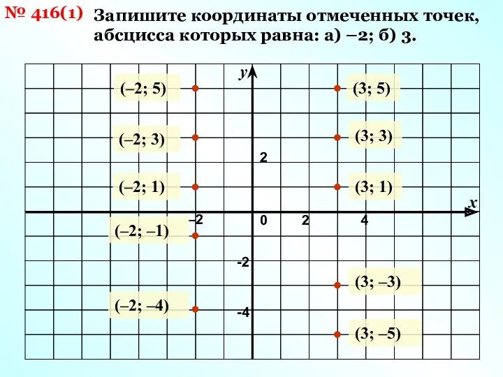 Запишите координаты отмеченных точек, абсцисса которых равна: а) –2; б)