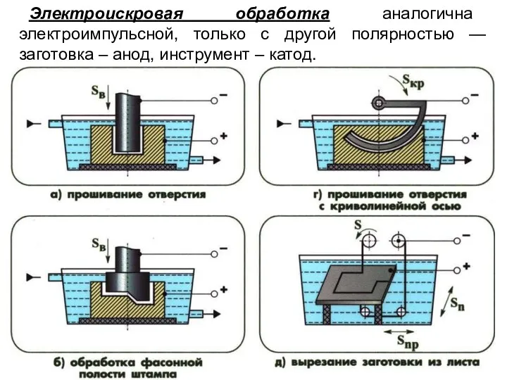 Электроискровая обработка аналогична электроимпульсной, только с другой полярностью — заготовка – анод, инструмент – катод.