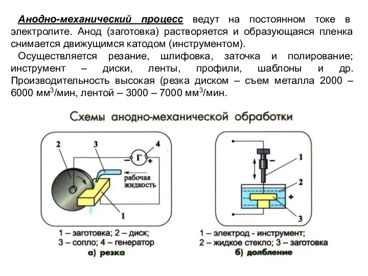 Анодно-механический процесс ведут на постоянном токе в электролите. Анод (заготовка)