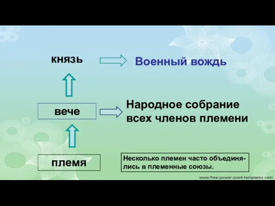 племя вече князь Несколько племен часто объединя- лись в племенные союзы.