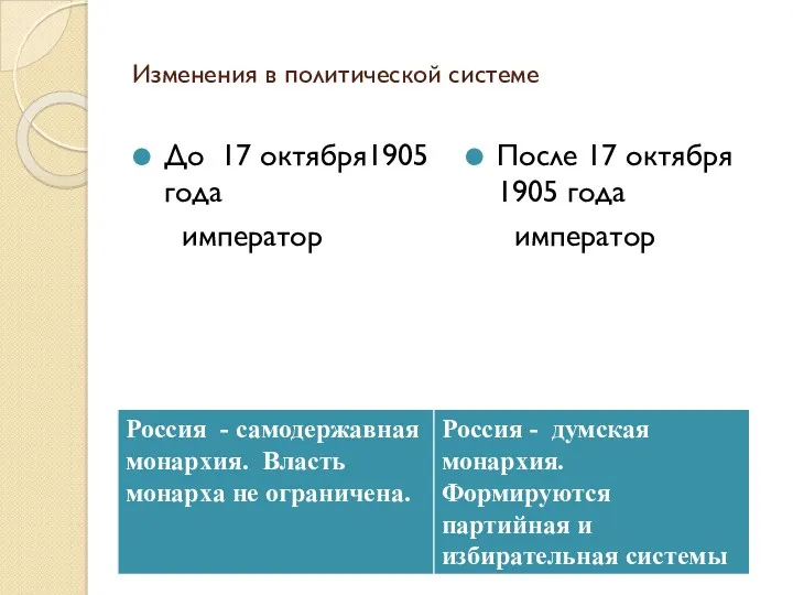 Изменения в политической системе До 17 октября1905 года император После 17 октября 1905 года император