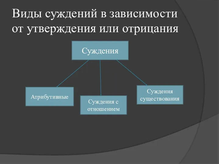 Виды суждений в зависимости от утверждения или отрицания Суждения Атрибутивные Суждения с отношением Суждения существования