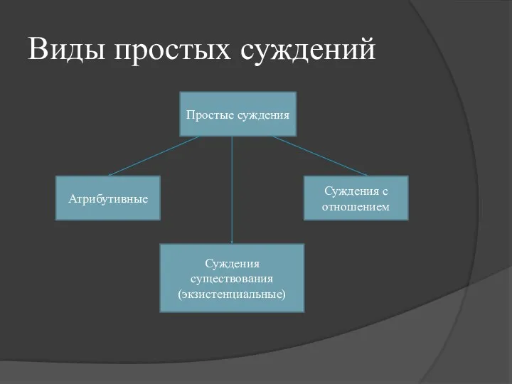 Виды простых суждений Простые суждения Атрибутивные Суждения с отношением Суждения существования (экзистенциальные)