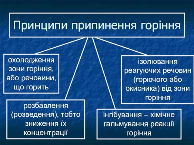 Принципи припинення горіння охолодження зони горіння, або речовини, що горить