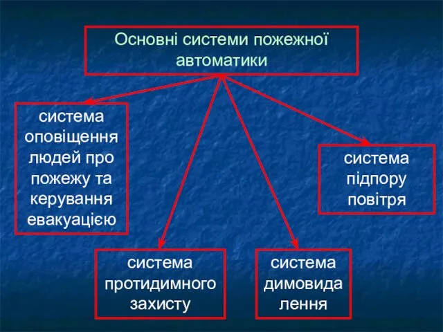 Основні системи пожежної автоматики система димовидалення система підпору повітря система