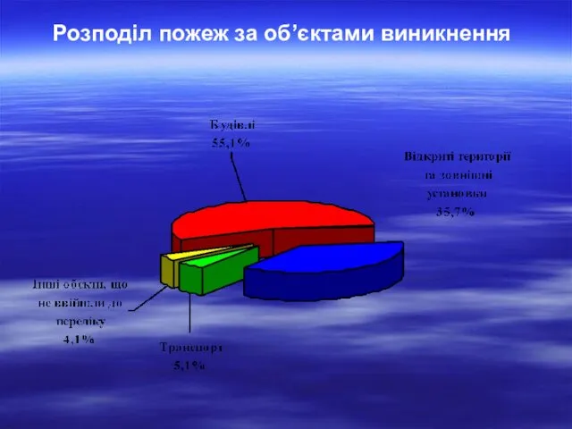 Розподіл пожеж за об’єктами виникнення