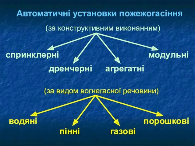 Автоматичні установки пожежогасіння (за конструктивним виконанням) спринклерні дренчерні агрегатні модульні