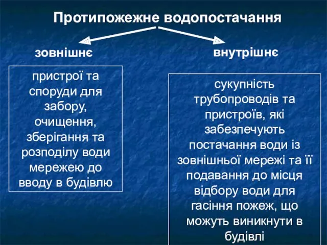 Протипожежне водопостачання зовнішнє внутрішнє пристрої та споруди для забору, очищення,