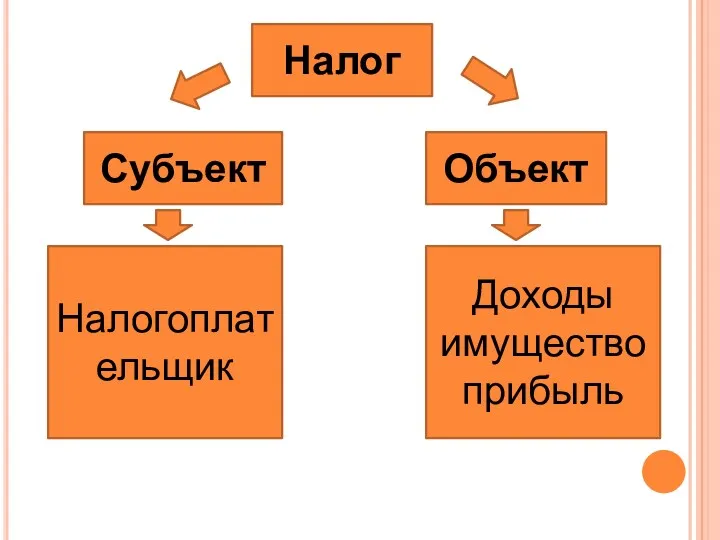 Налог Объект Субъект Доходы имущество прибыль Налогоплательщик