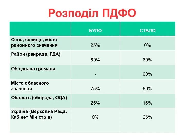 Розподіл ПДФО