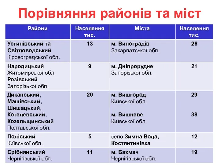 Порівняння районів та міст