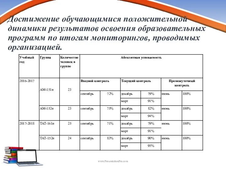 Достижение обучающимися положительной динамики результатов освоения образовательных программ по итогам мониторингов, проводимых организацией. www.PresentationPro.com