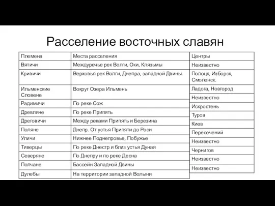 Расселение восточных славян