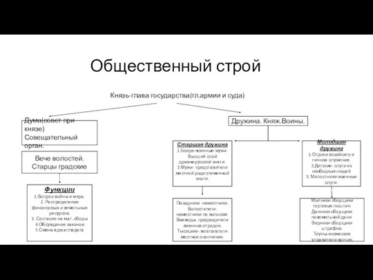 Общественный строй Князь-глава государства(гл.армии и суда) Дума(совет при князе) Совещательный орган. Дружина. Княж.Воины.