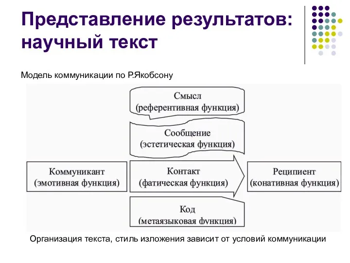 Представление результатов: научный текст Модель коммуникации по Р.Якобсону Организация текста, стиль изложения зависит от условий коммуникации