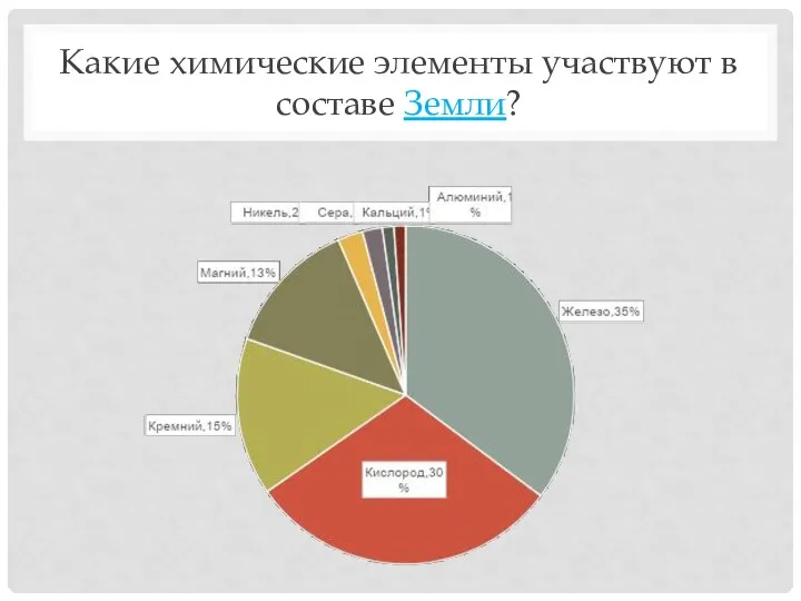 Какие химические элементы участвуют в составе Земли?