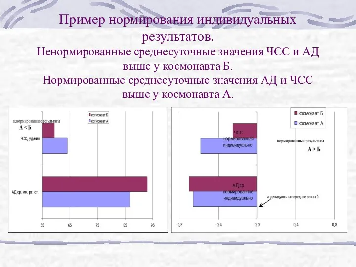 Пример нормирования индивидуальных результатов. Ненормированные среднесуточные значения ЧСС и АД выше у космонавта