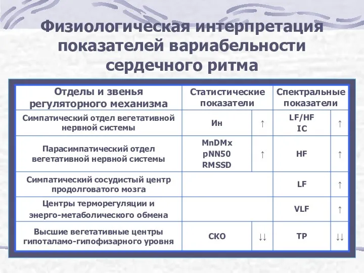 Физиологическая интерпретация показателей вариабельности сердечного ритма