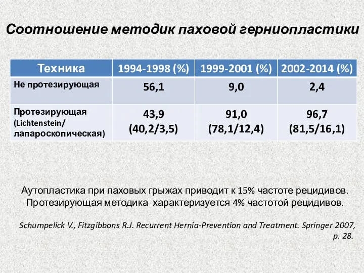 Соотношение методик паховой герниопластики Аутопластика при паховых грыжах приводит к