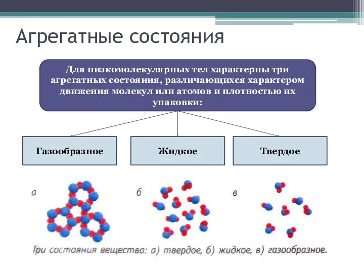 Агрегатные состояния Для низкомолекулярных тел характерны три агрегатных состояния, различающихся