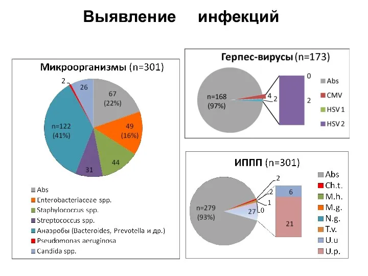 Выявление инфекций