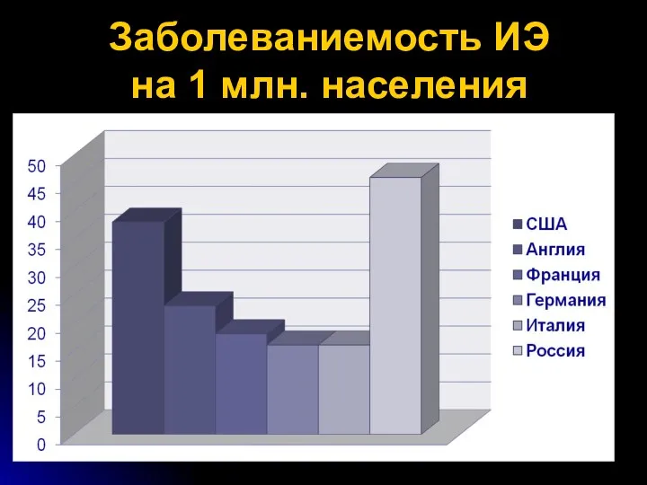 Заболеваниемость ИЭ на 1 млн. населения