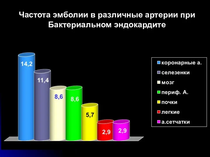 Частота эмболии в различные артерии при Бактериальном эндокардите