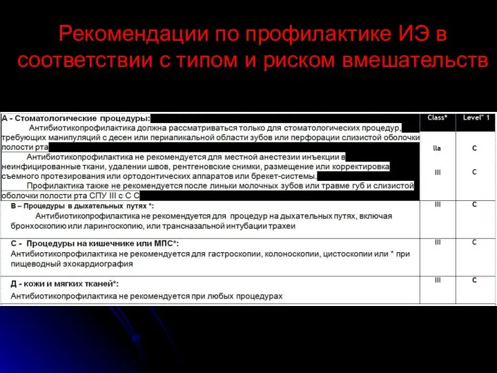 Рекомендации по профилактике ИЭ в соответствии с типом и риском вмешательств