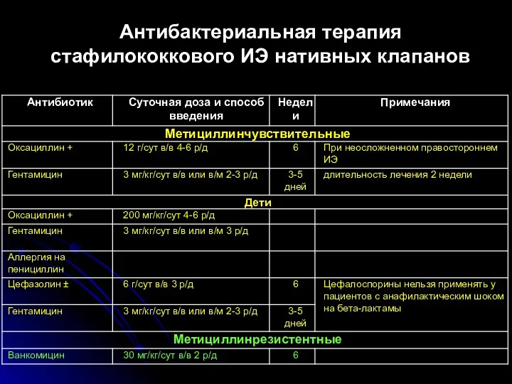 Антибактериальная терапия стафилококкового ИЭ нативных клапанов