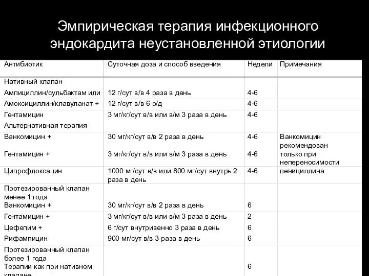 Эмпирическая терапия инфекционного эндокардита неустановленной этиологии