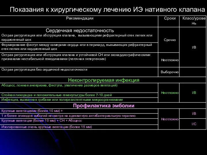 Показания к хирургическому лечению ИЭ нативного клапана