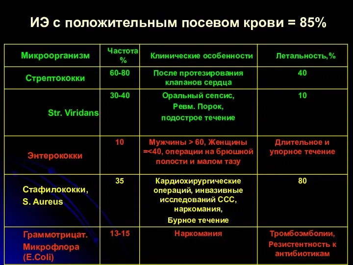 ИЭ с положительным посевом крови = 85%