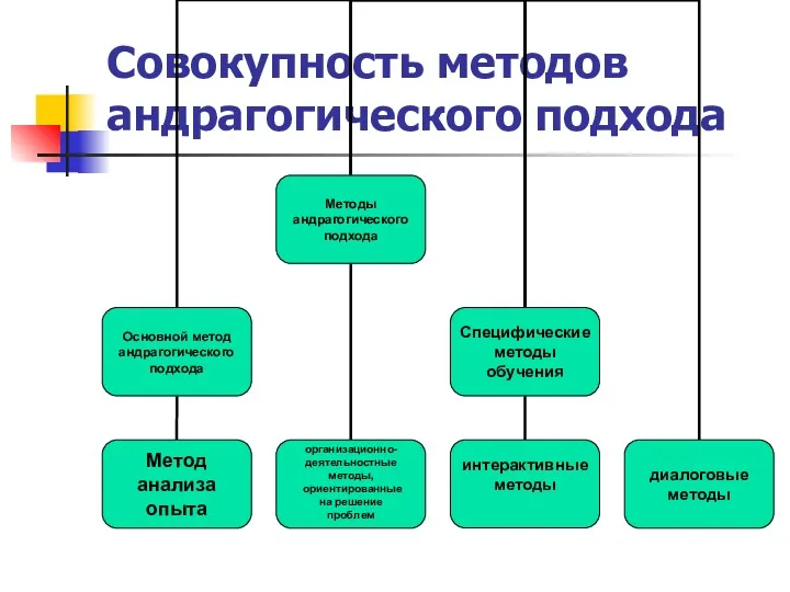 Совокупность методов андрагогического подхода