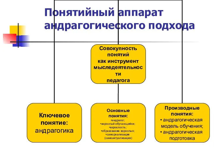 Понятийный аппарат андрагогического подхода