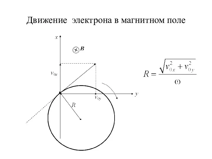 Движение электрона в магнитном поле