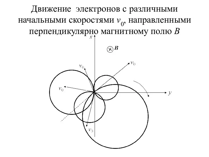 Движение электронов с различными начальными скоростями v0, направленными перпендикулярно магнитному полю B