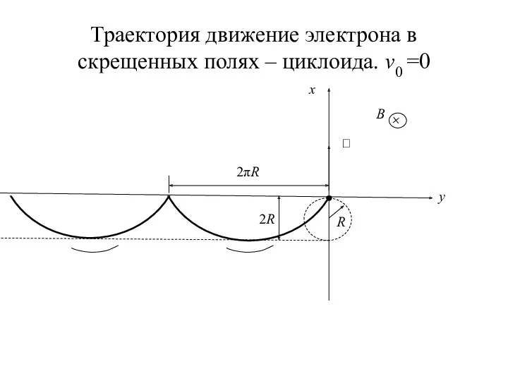Траектория движение электрона в скрещенных полях – циклоида. v0 =0