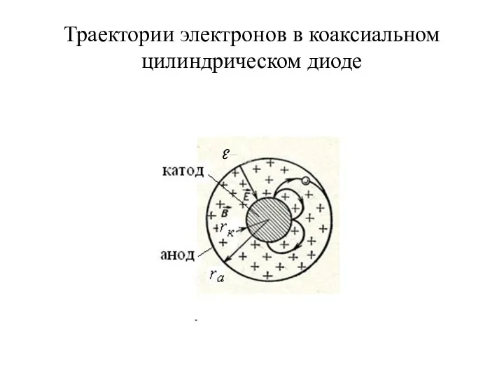 Траектории электронов в коаксиальном цилиндрическом диоде E