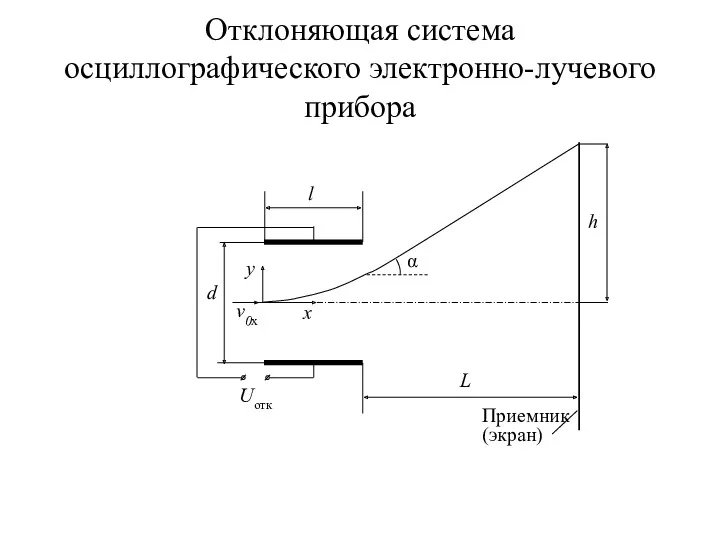 Отклоняющая система осциллографического электронно-лучевого прибора