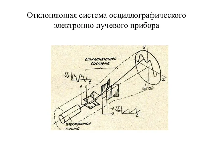 Отклоняющая система осциллографического электронно-лучевого прибора